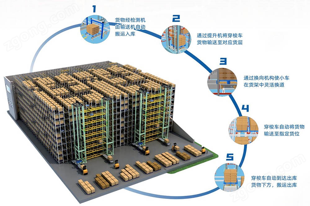 九游智能体育科技：四向穿梭车自动化立体库系统