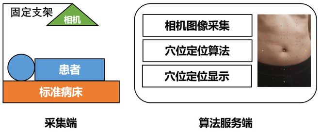 九游智能体育科技：基于AI深度学习的中医针灸实训室腹针穴位智能辅助定位系统开发(图2)