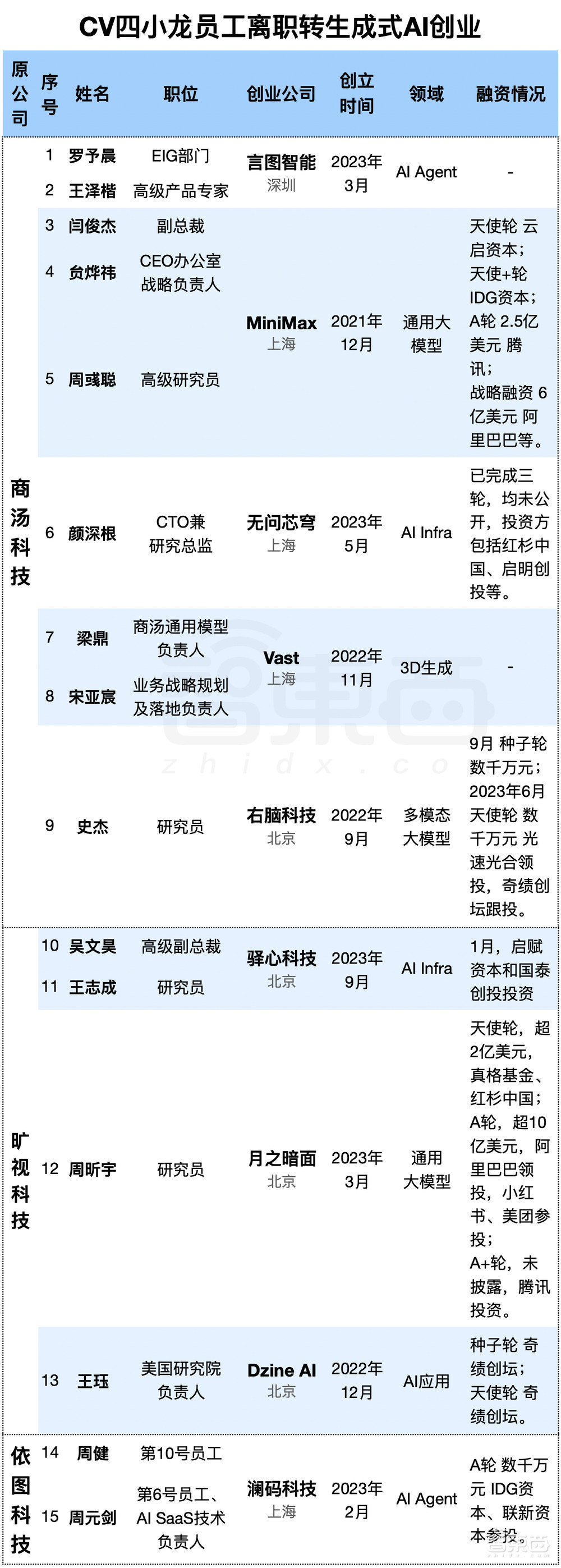 CV四小龙15人改道大模型创业