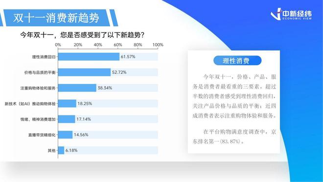 九游体育科技：《2024双十一消费洞察报告》丨国产品牌“卖疯了”AI购物时代加速到来(图7)