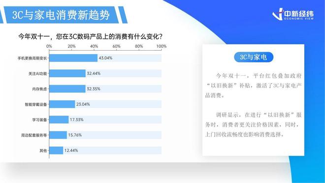 九游体育科技：《2024双十一消费洞察报告》丨国产品牌“卖疯了”AI购物时代加速到来(图6)