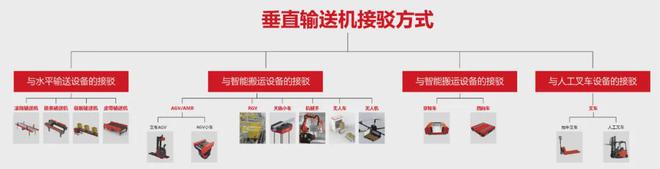 垂直输送机多样化智能接驳功能助力工业柔性生产