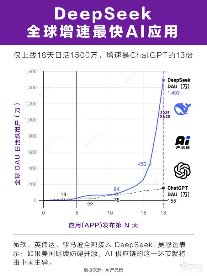 外媒拆解DeepSeek制胜秘籍！OpenAICEO终于认错：我们站在了历史错误的一边(图2)