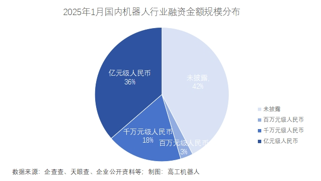 2025年1月国内机器人行业融资事件盘点(图2)