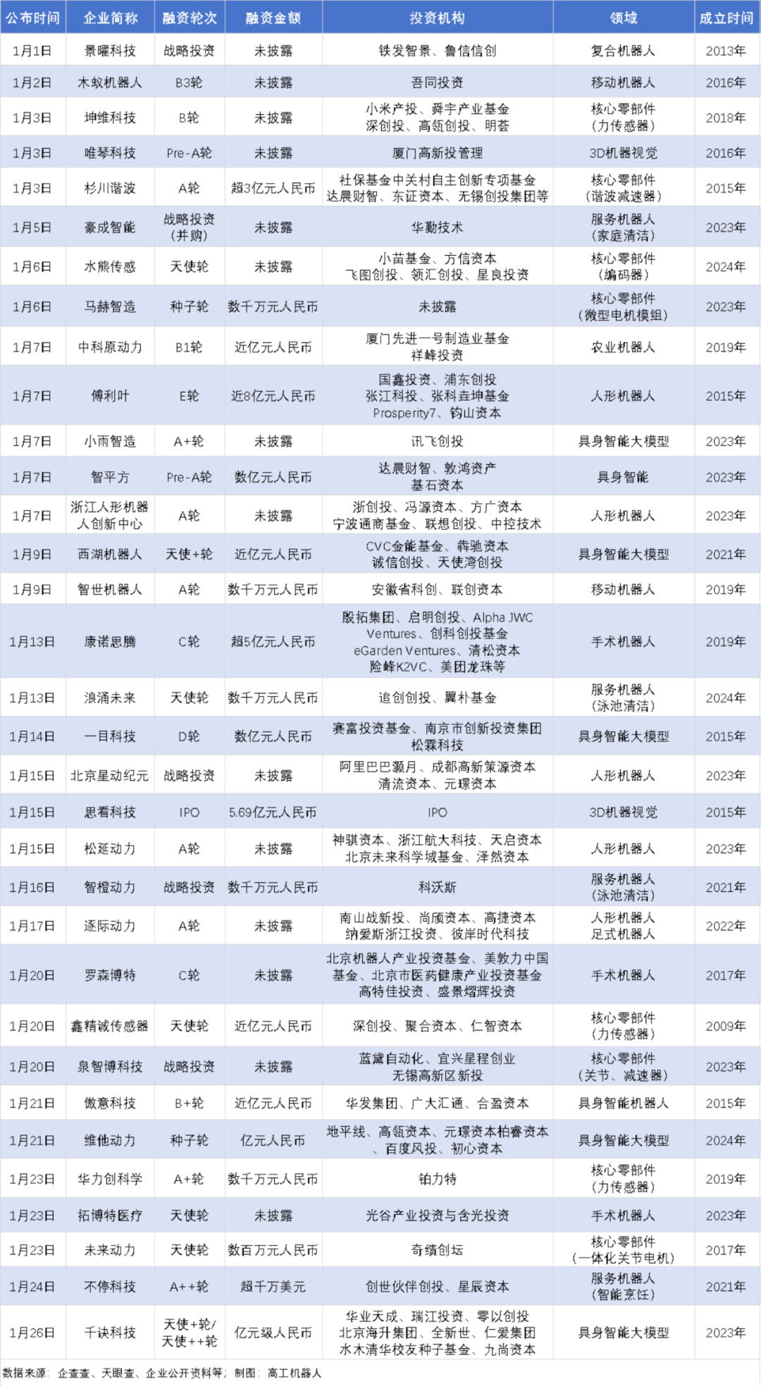 2025年1月国内机器人行业融资事件盘点