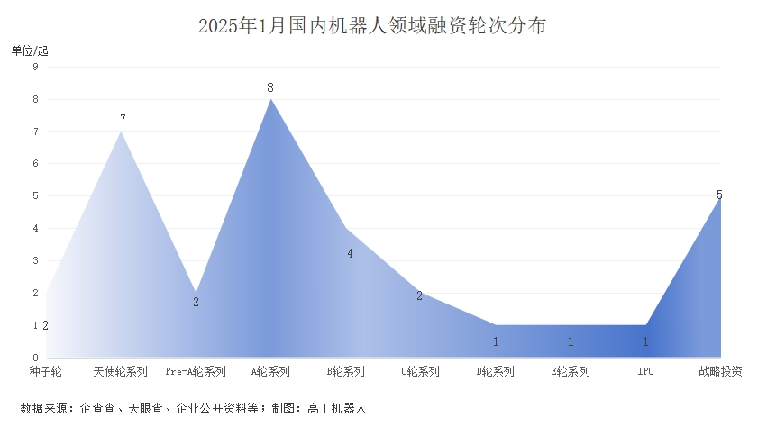 2025年1月国内机器人行业融资事件盘点(图3)