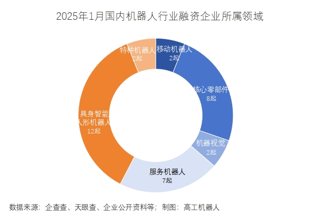 2025年1月国内机器人行业融资事件盘点(图4)