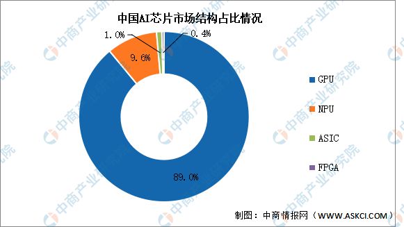 2025年中国AI芯片行业市场前景预测研究报告(图3)