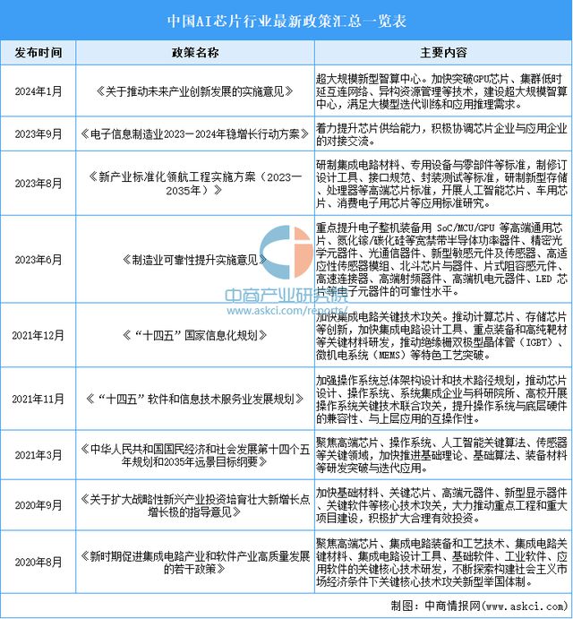 2025年中国AI芯片行业市场前景预测研究报告(图2)