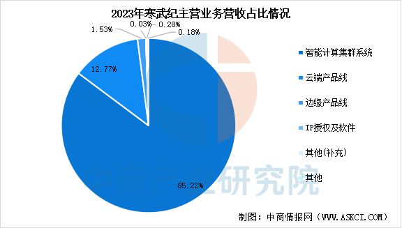 2025年中国AI芯片行业市场前景预测研究报告(图10)