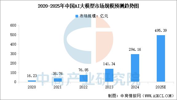 2025年中国AI大模型行业市场前景预测研究报告(图3)