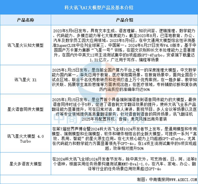 2025年中国AI大模型行业市场前景预测研究报告(图12)