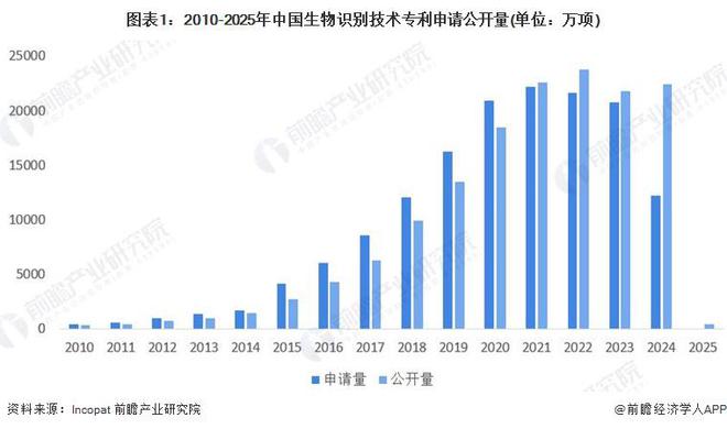 2025年中国生物识别行业技术发展分析技术创新活力强【组图】(图1)