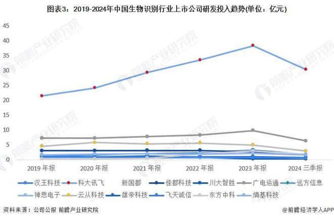 2025年中国生物识别行业技术发展分析技术创新活力强【组图】(图3)