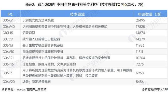 2025年中国生物识别行业技术发展分析技术创新活力强【组图】(图2)