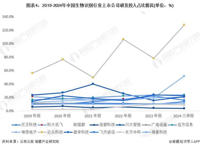 2025年中国生物识别行业技术发展分析技术创新活力强【组图】(图4)