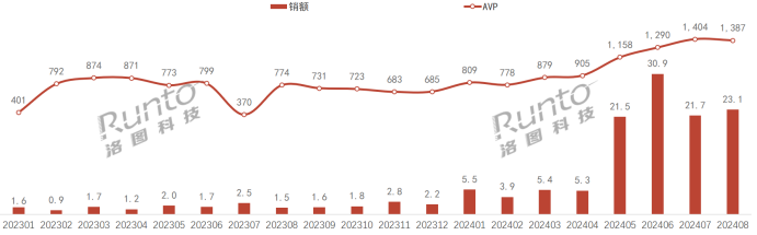 九游智能体育科技：爆卖12万件+！AI“点燃”千亿级耳机市场(图2)