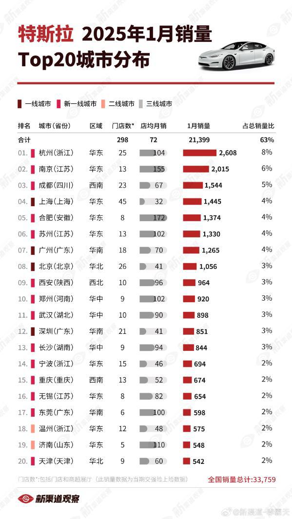 哪些城市的人最爱买特斯拉？上海第四北京只排第八(图2)