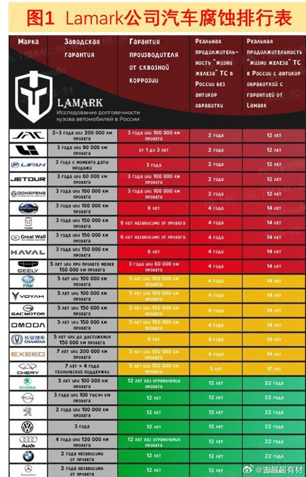俄公司发布汽车腐蚀排行榜理想高居第二！理想高管：完全不靠谱