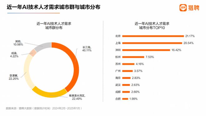 AI人才报告：超50万年薪职位AI占三成长三角需求最大(图4)