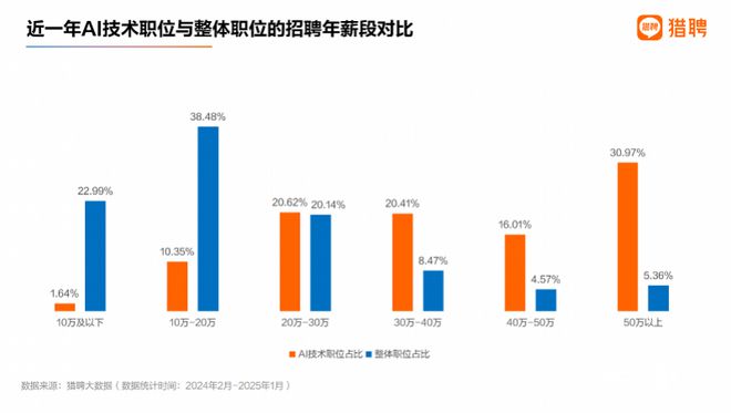 AI人才报告：超50万年薪职位AI占三成长三角需求最大(图2)