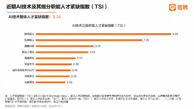 AI人才报告：超50万年薪职位AI占三成长三角需求最大(图5)