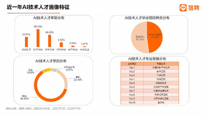 AI人才报告：超50万年薪职位AI占三成长三角需求最大(图1)