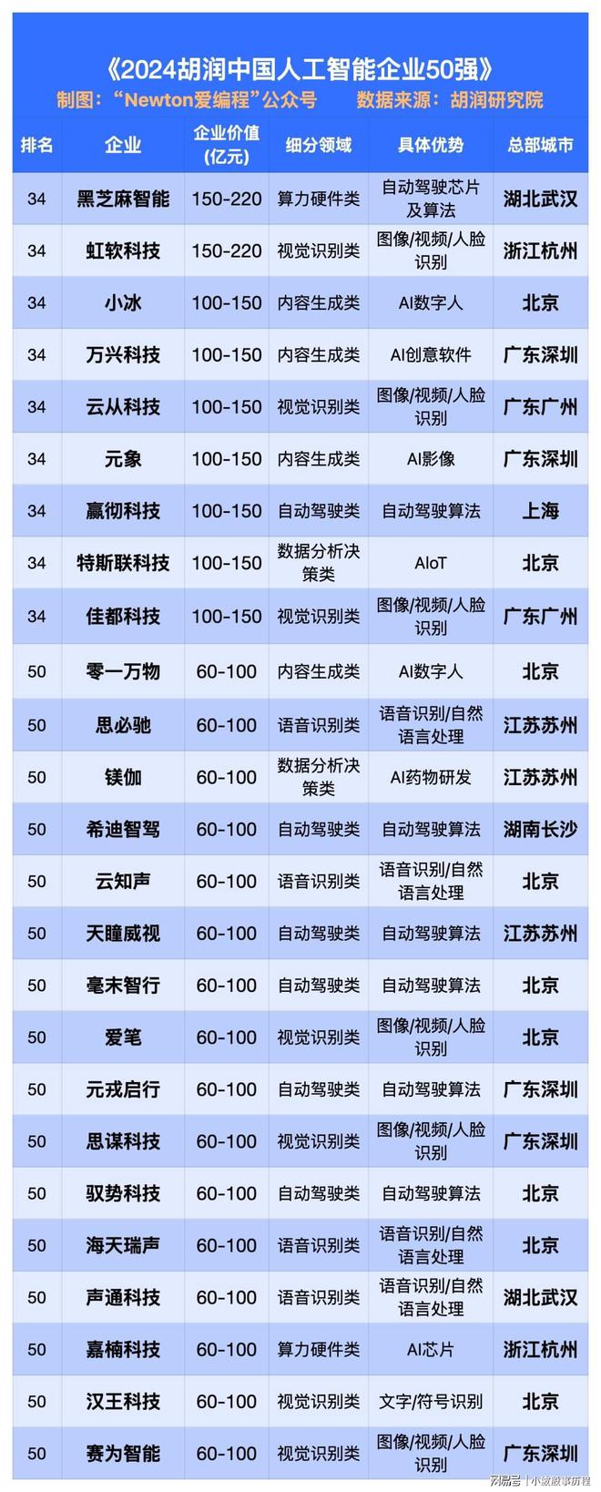 2024中国AI科技公司50强。寒武纪、科大讯飞、商汤前三！(图3)