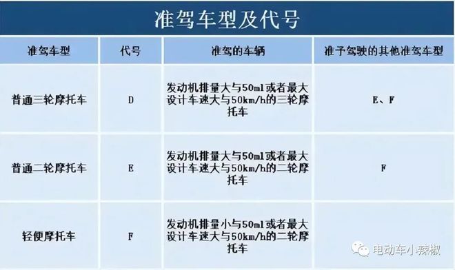 电动二三四轮车上路难题有解！驾照类型、考试费用、年龄明确(图3)