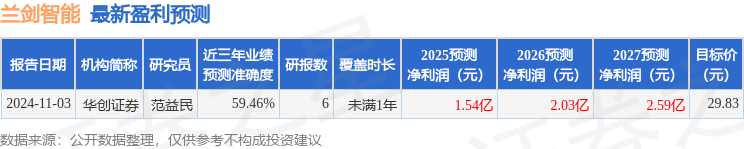 九游体育科技：兰剑智能：2月28日接受机构调研太平洋证券、海南海利等多家机构参与