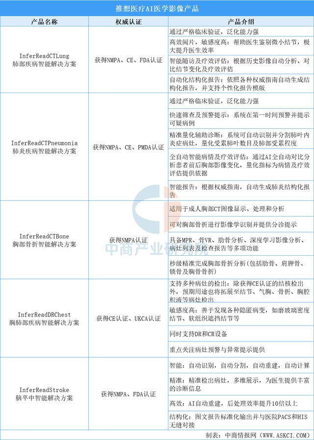 九游智能体育科技：2025年中国AI医学影像行业市场前景预测研究报告(图13)