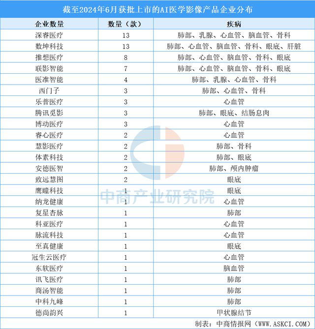 九游智能体育科技：2025年中国AI医学影像行业市场前景预测研究报告(图6)