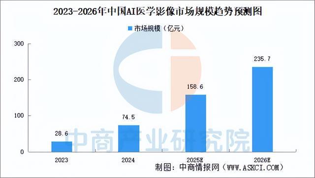 九游智能体育科技：2025年中国AI医学影像行业市场前景预测研究报告(图4)