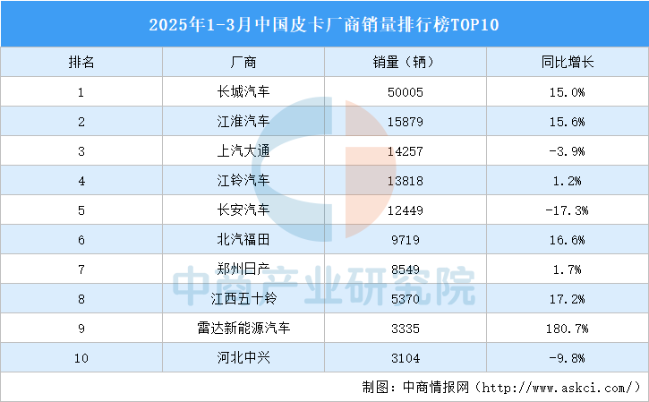 2025年1-3月中国皮卡厂商销量排行榜TOP10（附榜单）
