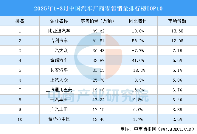 2025年1-3月中国汽车厂商零售销量排行榜TOP10（附榜单）